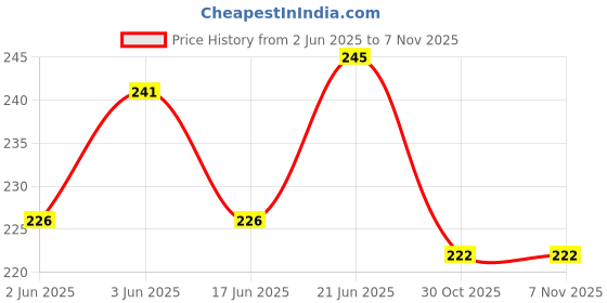 flipkart.com vringra Anti Addiction Drops-De Addiction-Addiction Killer-Nasha Mukti-Addiction Free- Smoking Cessations vringra Price History Graph from 2 Jun 2025 to 31 Oct 2025
