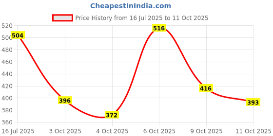 flipkart.com o3+ Anti Ageing Facial kit Brightening & Fine lines Reducer With Peel off Mask 40 g o3+ Price History Graph from 16 Jul 2025 to 11 Oct 2025