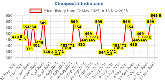 flipkart.com thriveco Anti-Ageing Under Eye Repair Cream For Dark Circles, Fine Lines & Puffiness thriveco Price History Graph from 22 May 2025 to 18 Nov 2025