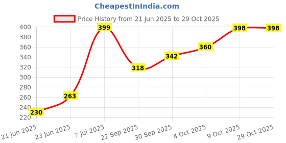 flipkart.com sofy Anti-Bacteria 48 Sanitary Pad sofy Price History Graph from 21 Jun 2025 to 28 Oct 2025