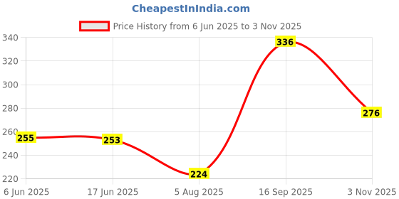 flipkart.com evereve Anti Bacteria Period Panty(M-L), 10 Pcs Pantyliner evereve Price History Graph from 6 Jun 2025 to 3 Nov 2025