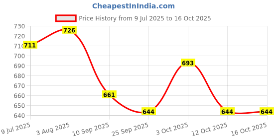 flipkart.com doctorgentle Anti Bacterial Action Fabric Conditioner For Baby doctorgentle Price History Graph from 9 Jul 2025 to 16 Oct 2025