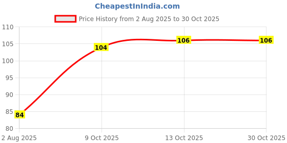 flipkart.com dravida organics Anti-Bacterial Alcohol Based /Hand Cleanser Hand Sanitizer dravida organics Price History Graph from 2 Aug 2025 to 30 Oct 2025