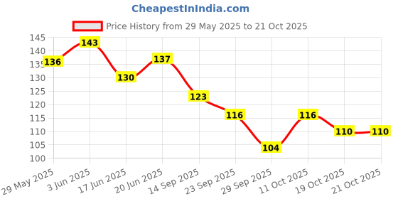flipkart.com dravida organics Anti-Bacterial Alcohol Based/ Hand Cleanser Hand Sanitizer dravida organics Price History Graph from 29 May 2025 to 21 Oct 2025
