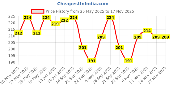 flipkart.com oyo baby Anti-Bacterial Baby Liquid Cleanser For Fruits, Bottles, Accessories And Toys Neem Liquid Detergent oyo baby Price History Graph from 25 May 2025 to 17 Nov 2025