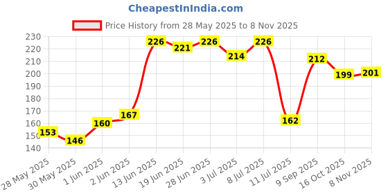 flipkart.com trespaws Anti Bacterial Dog Shampoo, Allergy Relief, Shampoo for Dogs, Dog & Cats Shampoo Anti-fungal Tea Tree Oil & Aloevera Dog Shampoo trespaws Price History Graph from 28 May 2025 to 8 Nov 2025
