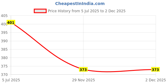 flipkart.com green shield Anti Bacterial Household Surface Wipes 70's Pack Of 2 green shield Price History Graph from 5 Jul 2025 to 2 Dec 2025