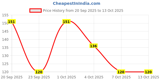flipkart.com maniac Anti-bacterial pouch Odor-Free Modal Trunk Self Design Men Trunk Solid Men Trunk maniac Price History Graph from 20 Sep 2025 to 13 Oct 2025