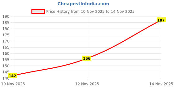 flipkart.com kriora Anti Bacterial Toothbrush Container Tooth Brush Holder Toothbrush Case kriora Price History Graph from 10 Nov 2025 to 14 Nov 2025