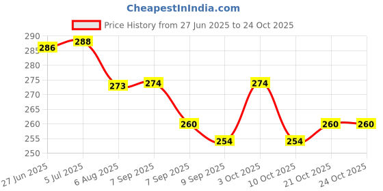 flipkart.com qssiy Anti-Bacterial washing liquid for Baby Clothes Lavender Liquid Detergent qssiy Price History Graph from 27 Jun 2025 to 22 Oct 2025