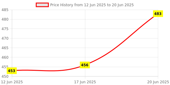 flipkart.com jaliwale Anti Bird Net 10 FT X 6 FT in 60 SQ.FT (White Colour) Bird Net Camping Net jaliwale Price History Graph from 12 Jun 2025 to 20 Jun 2025