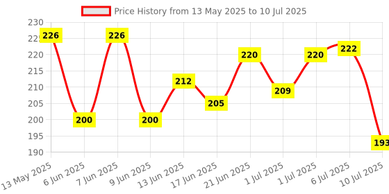 flipkart.com p enterprises Anti Bird Net 10 Ft. x 6 Ft.(60 SQ.Ft.)Nylon Net For Balcony/ Camping Net p enterprises Price History Graph from 13 May 2025 to 10 Jul 2025