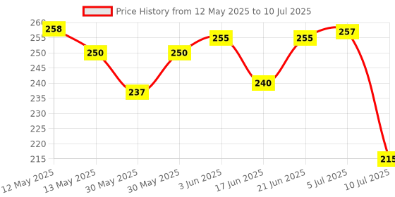 flipkart.com e c creation Anti Bird Net 10 Ft. x 6 Ft.(60 SQ.Ft.)Nylon Net For Balcony/ Camping Net e c creation Price History Graph from 12 May 2025 to 10 Jul 2025