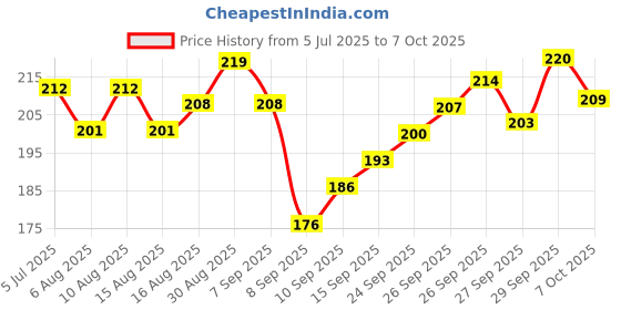 flipkart.com i geon Anti Bird Net 10 Ft. x 6 Ft.(60 SQ.Ft.)Nylon Net For Balcony/ Camping Net i geon Price History Graph from 5 Jul 2025 to 7 Oct 2025