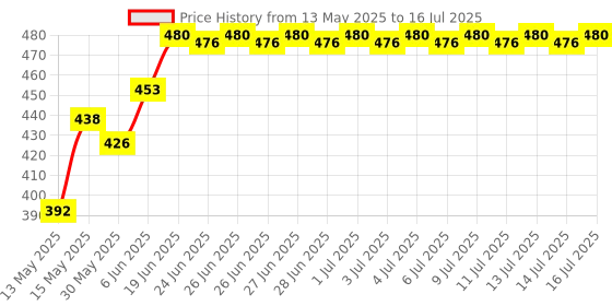 flipkart.com shoppin ston Anti Bird Net 10 Ft. x 8 Ft.(80 SQ.Ft.)Nylon Net For Balcony/ Camping Net shoppin ston Price History Graph from 13 May 2025 to 16 Jul 2025