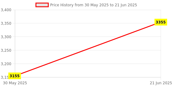 flipkart.com new sagar exporters anti bird net 10 x100 feet 4 side interlock Camping Net new sagar exporters Price History Graph from 30 May 2025 to 21 Jun 2025