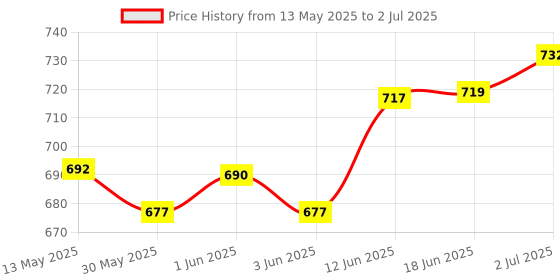 flipkart.com balaji mart Anti Bird net 10*20 Camping Net balaji mart Price History Graph from 13 May 2025 to 2 Jul 2025
