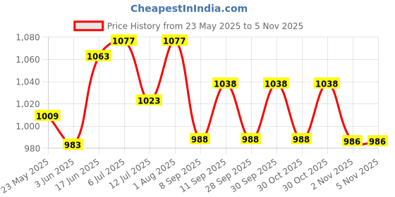 flipkart.com armor ANTI BIRD NET 10ftx20ft (200 Sq Ft) High Quality UV-Stabilized Nylon Bird Mesh (BLACK) With 50pcs Plastic Cable Ties Camping Net armor Price History Graph from 23 May 2025 to 2 Nov 2025