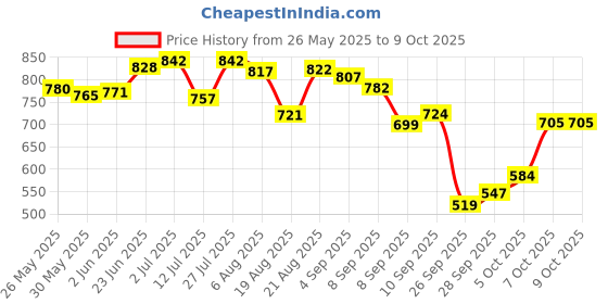 flipkart.com falcon Anti Bird Net 15 Foot x 20 Foot.White in colour Cricket Net (White) Camping Net falcon Price History Graph from 26 May 2025 to 9 Oct 2025