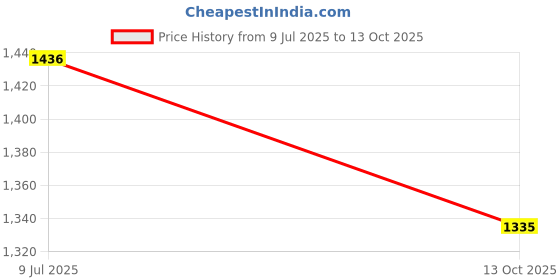 flipkart.com jaliwale Anti Bird Net 15 FT X 15 FT in 225 SQ.FT (White Colour) Bird Net Camping Net jaliwale Price History Graph from 9 Jul 2025 to 13 Oct 2025