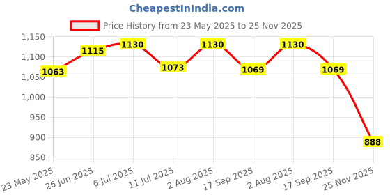 flipkart.com armor ANTI BIRD NET 20ftx10ft (200 Sq Ft) High Quality Nylon Bird Mesh(WHITE) With Free 100pcs Plastic Cable Ties Camping Net armor Price History Graph from 23 May 2025 to 25 Nov 2025