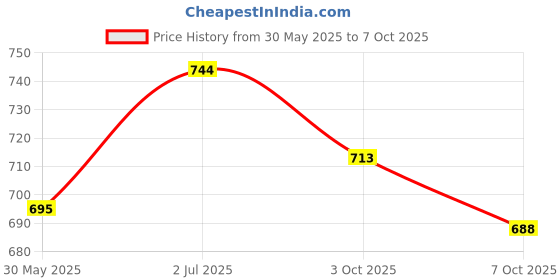 flipkart.com falcon Anti Bird Net 25 X 10 Foot Net ,White Camping Net falcon Price History Graph from 30 May 2025 to 7 Oct 2025