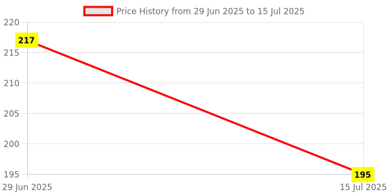 flipkart.com falcon Anti Bird Net 4 X 16 in 64 Foot Net ,White Campaing Net Camping Net falcon Price History Graph from 29 Jun 2025 to 15 Jul 2025