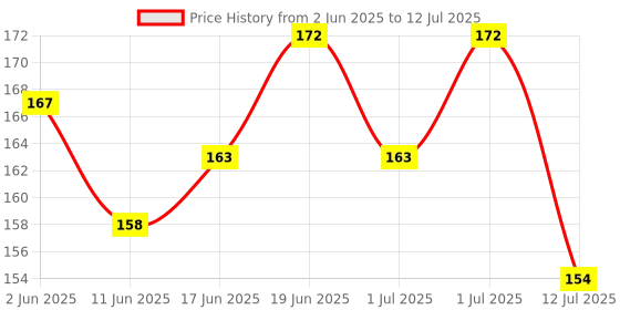 flipkart.com falcon Anti Bird Net 6 X 10 Foot Net ,White Camping Net falcon Price History Graph from 2 Jun 2025 to 12 Jul 2025