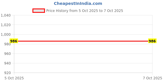 flipkart.com gts ANTI BIRD NET Camping Net gts Price History Graph from 15 Jul 2025 to 5 Oct 2025