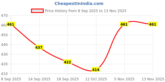 flipkart.com gulshan sports Anti Bird Net for Balcony 10 X 10 Feet , Window & OutdoorDurable Protection Net Hiking Net gulshan sports Price History Graph from 8 Sep 2025 to 13 Nov 2025