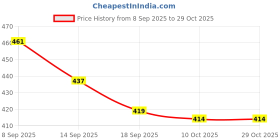 flipkart.com gulshan sports Anti Bird Net for Balcony 10 X 10 Feet , Window & OutdoorDurable Protection Net Hiking Net gulshan sports Price History Graph from 8 Sep 2025 to 29 Oct 2025