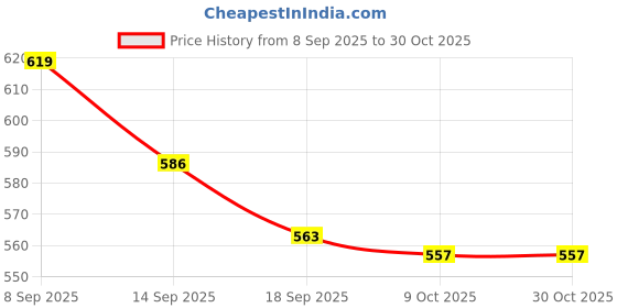 flipkart.com gulshan sports Anti Bird Net for Balcony 10 X 15 Feet , Window & OutdoorDurable Protection Net Hiking Net gulshan sports Price History Graph from 8 Sep 2025 to 28 Oct 2025