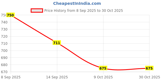 flipkart.com gulshan sports Anti Bird Net for Balcony 10 X 20 Feet , Window & OutdoorDurable Protection Net Hiking Net gulshan sports Price History Graph from 8 Sep 2025 to 28 Oct 2025