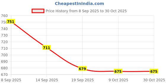 flipkart.com gulshan sports Anti Bird Net for Balcony 10 X 20 Feet , Window & OutdoorDurable Protection Net Hiking Net gulshan sports Price History Graph from 8 Sep 2025 to 28 Oct 2025
