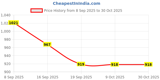 flipkart.com gulshan sports Anti Bird Net for Balcony 10 X 30 Feet , Window & OutdoorDurable Protection Net Hiking Net gulshan sports Price History Graph from 8 Sep 2025 to 28 Oct 2025