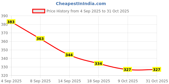 flipkart.com gulshan sports Anti Bird Net for Balcony 10 X 6 Feet , Window & OutdoorDurable Protection Net Hiking Net gulshan sports Price History Graph from 4 Sep 2025 to 31 Oct 2025