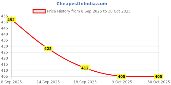 flipkart.com gulshan sports Anti Bird Net for Balcony 10 X 8 Feet , Window & OutdoorDurable Protection Camping Net gulshan sports Price History Graph from 8 Sep 2025 to 28 Oct 2025
