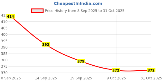 flipkart.com gulshan sports Anti Bird Net for Balcony 10 X 8 Feet , Window & OutdoorDurable Protection Net Hiking Net gulshan sports Price History Graph from 8 Sep 2025 to 31 Oct 2025