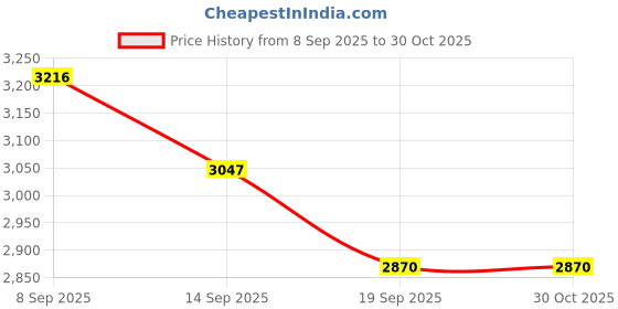 flipkart.com gulshan sports Anti Bird Net for Balcony 12 X 100 Feet , Window & OutdoorDurable Protection Net Hiking Net gulshan sports Price History Graph from 8 Sep 2025 to 28 Oct 2025