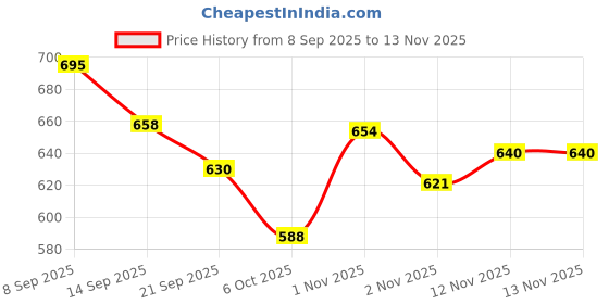 flipkart.com gulshan sports Anti Bird Net for Balcony 12 X 15 Feet , Window & OutdoorDurable Protection Net Hiking Net gulshan sports Price History Graph from 8 Sep 2025 to 13 Nov 2025
