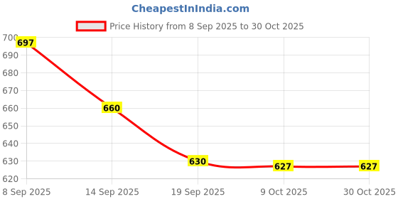 flipkart.com gulshan sports Anti Bird Net for Balcony 12 X 15 Feet , Window & OutdoorDurable Protection Net Hiking Net gulshan sports Price History Graph from 8 Sep 2025 to 29 Oct 2025