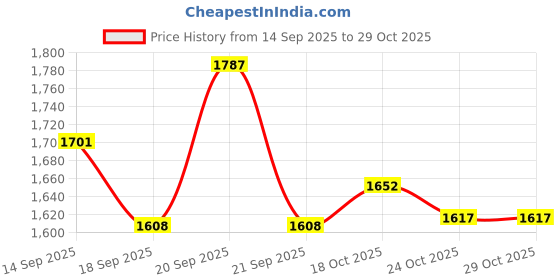 flipkart.com gulshan sports Anti Bird Net for Balcony 12 X 50 Feet , Window & OutdoorDurable Protection Net Hiking Net gulshan sports Price History Graph from 14 Sep 2025 to 29 Oct 2025