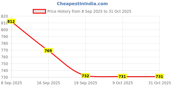 flipkart.com gulshan sports Anti Bird Net for Balcony 15 X 15 Feet , Window & OutdoorDurable Protection Net Hiking Net gulshan sports Price History Graph from 8 Sep 2025 to 31 Oct 2025