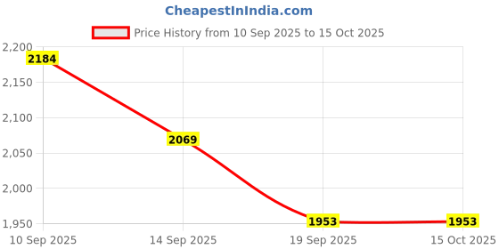 flipkart.com gulshan sports Anti Bird Net for Balcony 15 X 50 Feet , Window & OutdoorDurable Protection Net Hiking Net gulshan sports Price History Graph from 10 Sep 2025 to 14 Oct 2025
