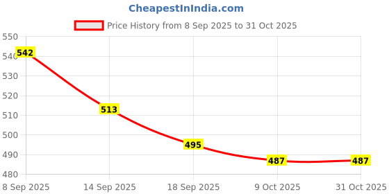 flipkart.com gulshan sports Anti Bird Net for Balcony 15 X 8 Feet , Window & OutdoorDurable Protection Net Hiking Net gulshan sports Price History Graph from 8 Sep 2025 to 31 Oct 2025