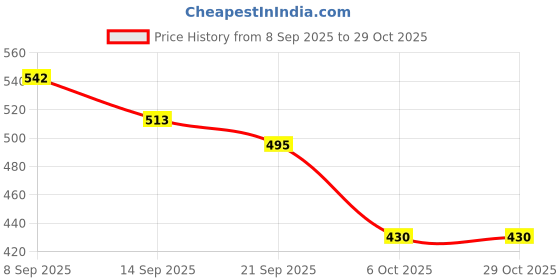 flipkart.com gulshan sports Anti Bird Net for Balcony 15 X 8 Feet , Window & OutdoorDurable Protection Net Hiking Net gulshan sports Price History Graph from 8 Sep 2025 to 29 Oct 2025