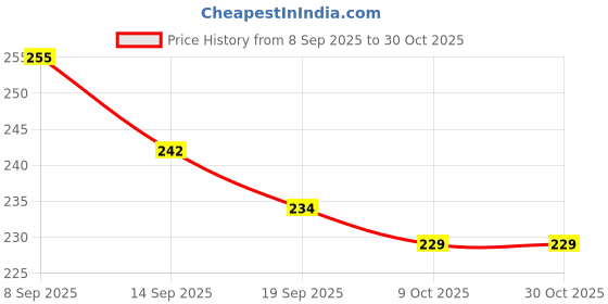 flipkart.com gulshan sports Anti Bird Net for Balcony 6 X 6 Feet , Window & OutdoorDurable Protection Net Hiking Net gulshan sports Price History Graph from 8 Sep 2025 to 28 Oct 2025