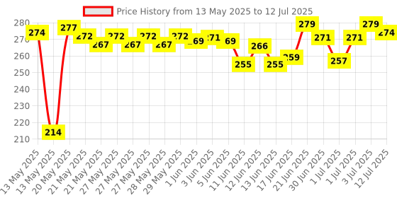 flipkart.com ziccs Anti Bird Net for Balcony | Kabutar Jali Pigeon Net for Balcony, 10X10 feet Camping Net ziccs Price History Graph from 13 May 2025 to 12 Jul 2025