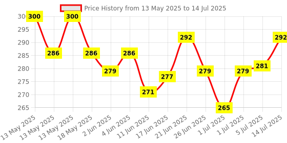 flipkart.com ziccs Anti Bird Net for Balcony | Kabutar Jali Pigeon Net for Balcony, 10X10 feet Camping Net ziccs Price History Graph from 13 May 2025 to 14 Jul 2025