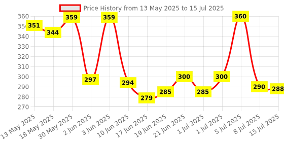 flipkart.com ziccs Anti Bird Net for Balcony | Kabutar Jali Pigeon Net for Balcony, 10X10 feet Camping Net ziccs Price History Graph from 13 May 2025 to 15 Jul 2025